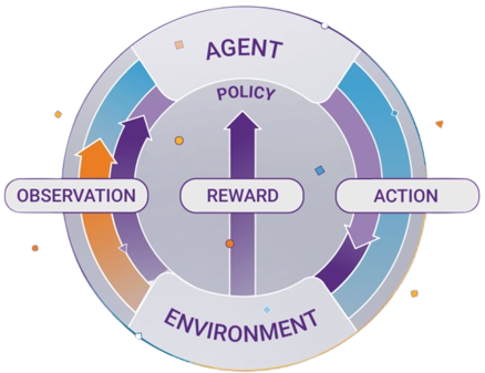 Reinforcement Learning problem involves an agent exploring an unknown environment